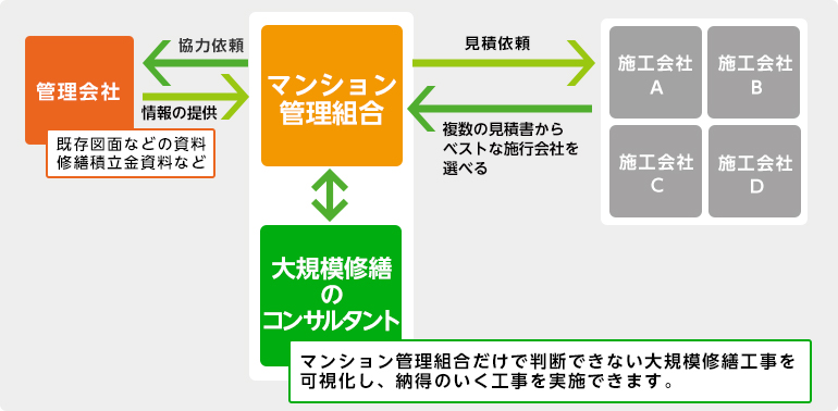 設計監理方式