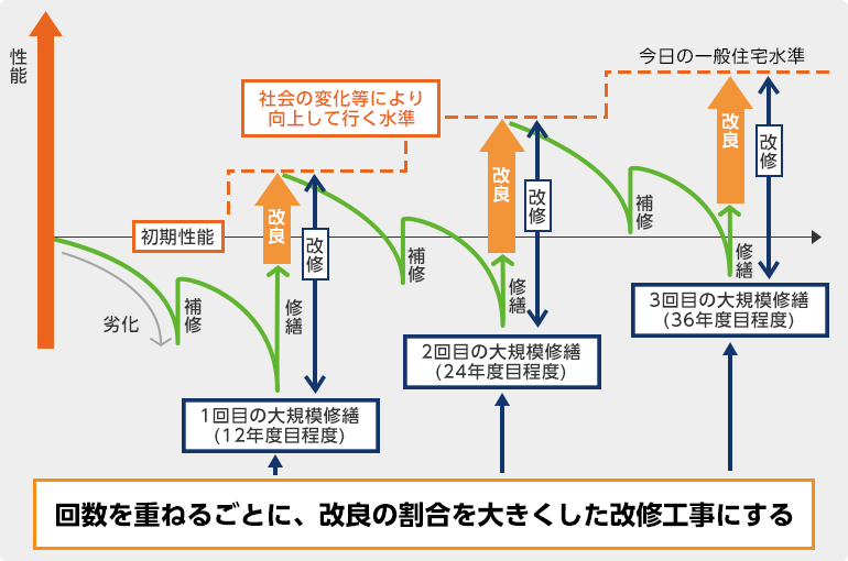 修繕スケジュール